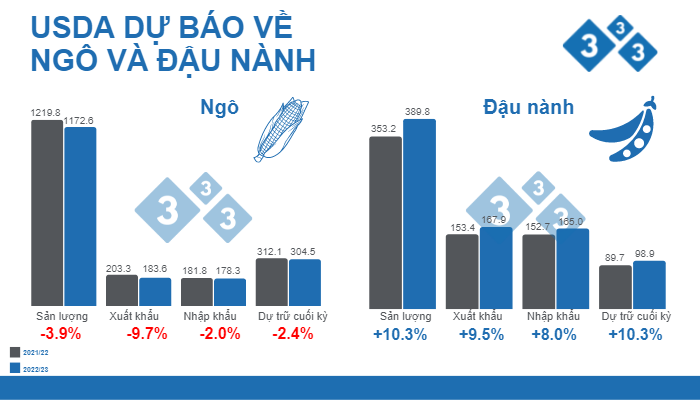 Nguồn: USDA. WASDE. 12 tháng 9, 2022. Số liệu đơn vị triệu tấn.